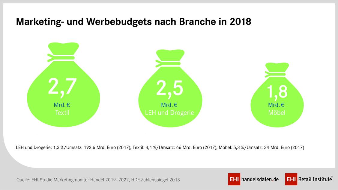 Die Möbelbranche gibt im Verhältnis zu ihrem Umsatz mehr Geld für Marketing aus als Textil und LEH und Drogerie. (Grafik: EHI)