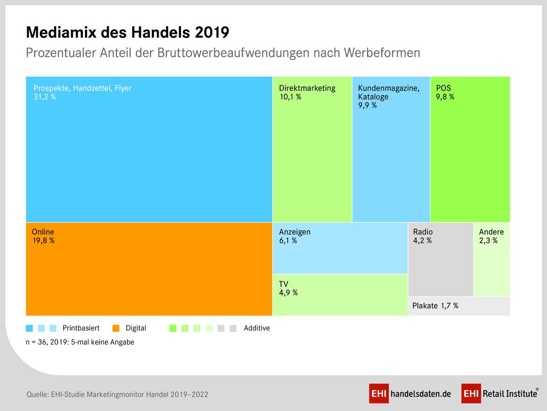 Nach wie vor gibt der Handel knapp ein Drittel seiner Bruttowerbeaufwendungen für Print (Prospekte, Handzettel, Flyer) aus. (Grafik: EHI)