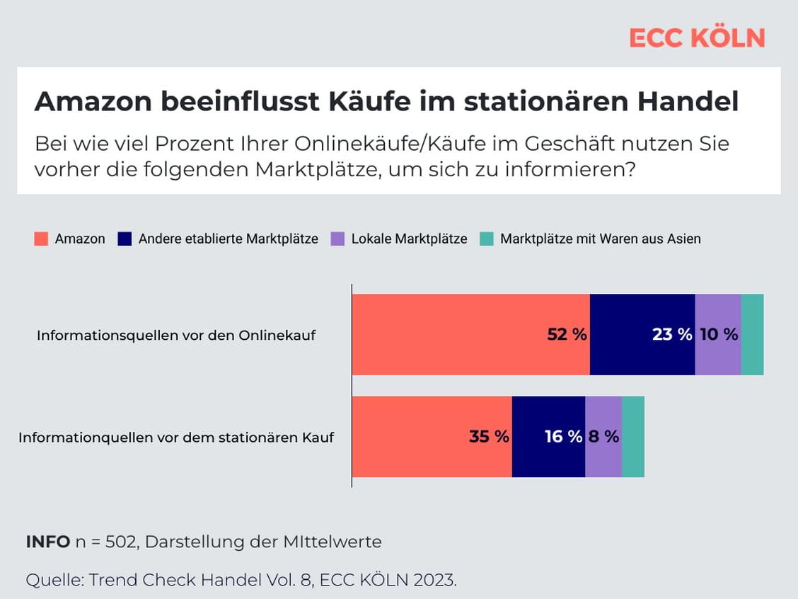 Amazon dient mittlerweile sogar jedem/jeder dritten KundIn als Infoquelle vor einem Kauf im Ladengeschäft. (Grafik: ECC Handel)