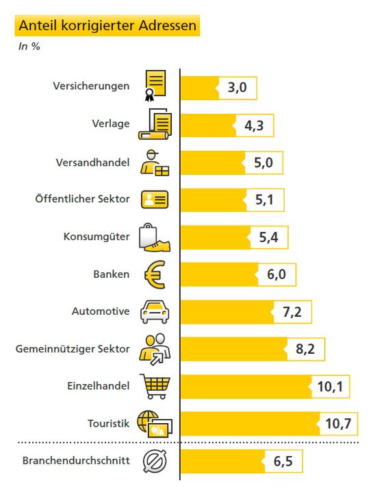 Versicherungen, Verlage und der Versandhandel schneiden mit den wenigsten Adresskorrekturen am besten ab. Bei Unternehmen des Einzelhandels und der Touristik ist dagegen jede zehnte Adresse fehlerhaft. (Grafik: Deutsche Post)