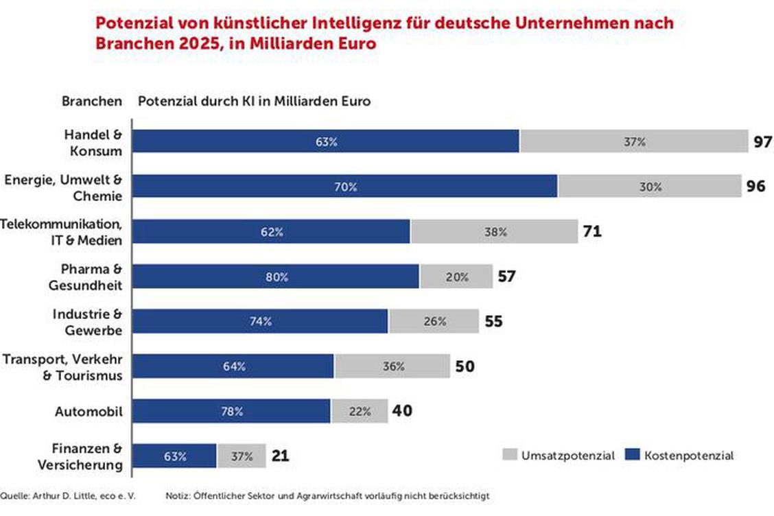   (Grafik: eco -  Verband der Internetwirtschaft e. V.)