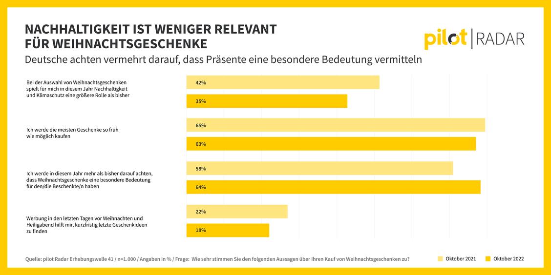 Nachhaltigkeit ist 2022 weniger relevant für Weihnachtsgeschenke. (Grafik: pilot)