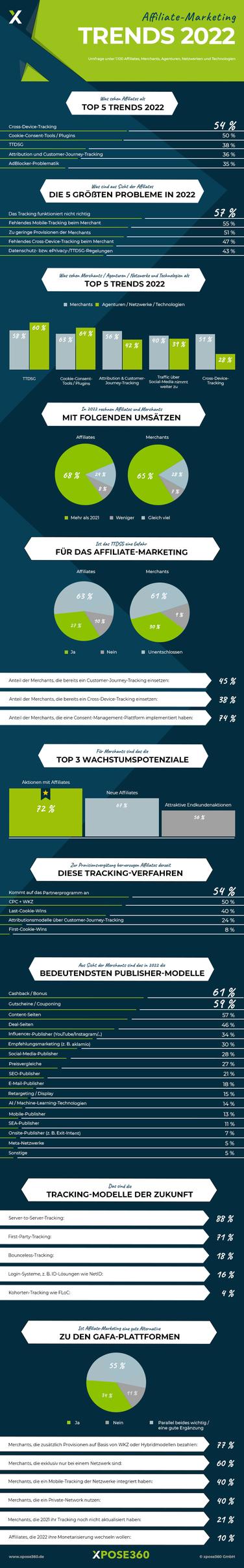  (Grafik: Xpose360)