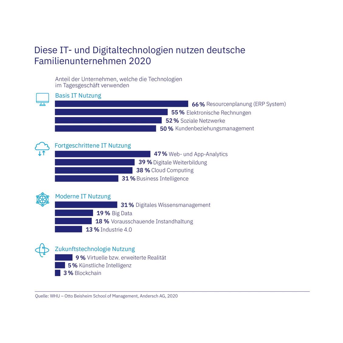  (Grafik: WHU - Otto beisheim School of Management, Andersch AG)
