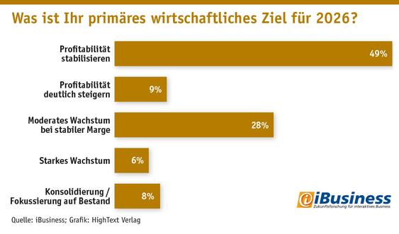   (Grafik: iBusiness; Grafik: Hightext Verlag)