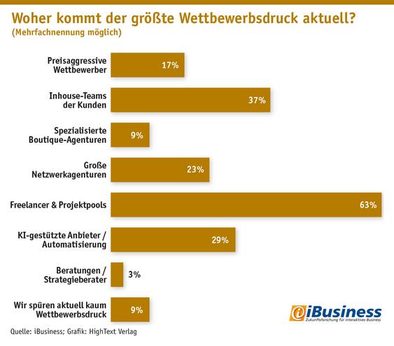   (Grafik: iBusiness; Grafik: Hightext Verlag)