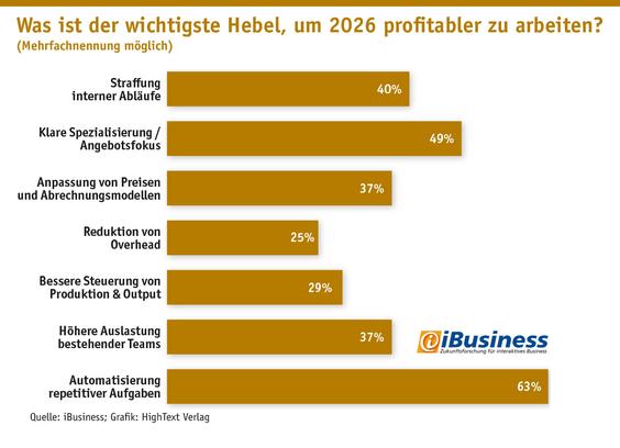   (Grafik: iBusiness; Grafik: Hightext Verlag)