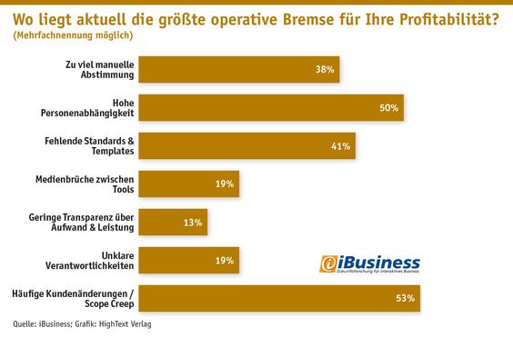  Aktuell größte Herausforderung für Agenturen sind sich ständig ändernde Kundenanforderungen. (Grafik: iBusiness; Grafik: Hightext Verlag)