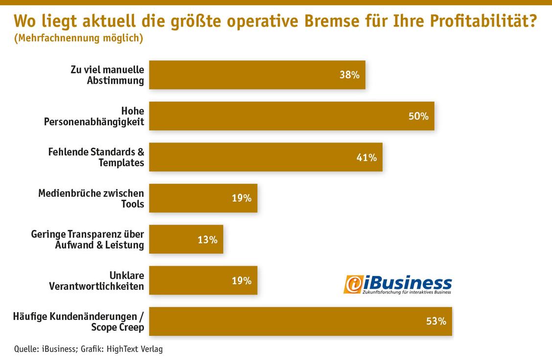 Aktuell größte Herausforderung für Agenturen sind sich ständig ändernde Kundenanforderungen. ( (Grafik: iBusiness; Grafik: Hightext Verlag)