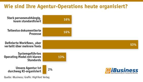   (Grafik: iBusiness; Grafik: Hightext Verlag)