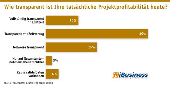   (Grafik: iBusiness; Grafik: Hightext Verlag)