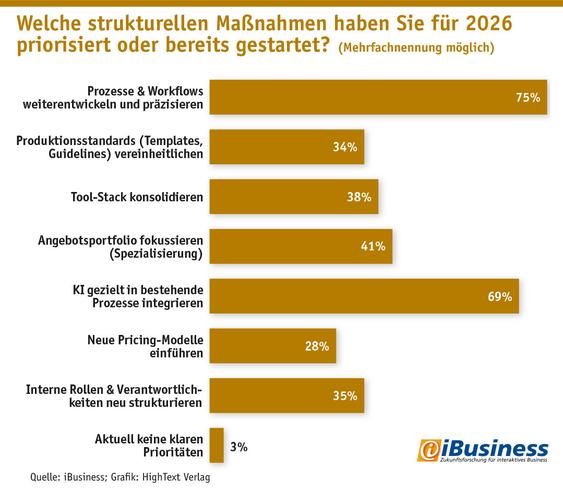   (Grafik: iBusiness; Grafik: Hightext Verlag)
