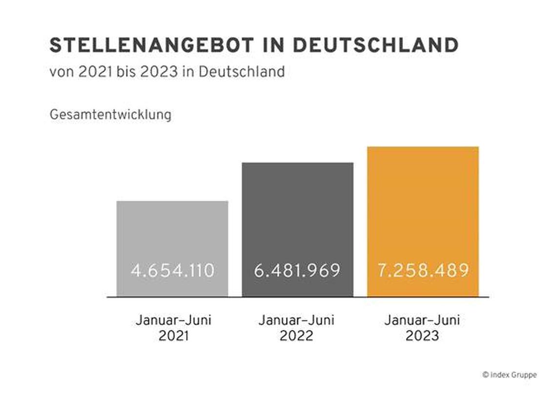  (Grafik: Research Index)