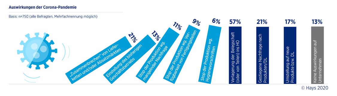 Die Corona-Krise stellt Unternehmen vor große Herausforderungen.  (Grafik: Hays)