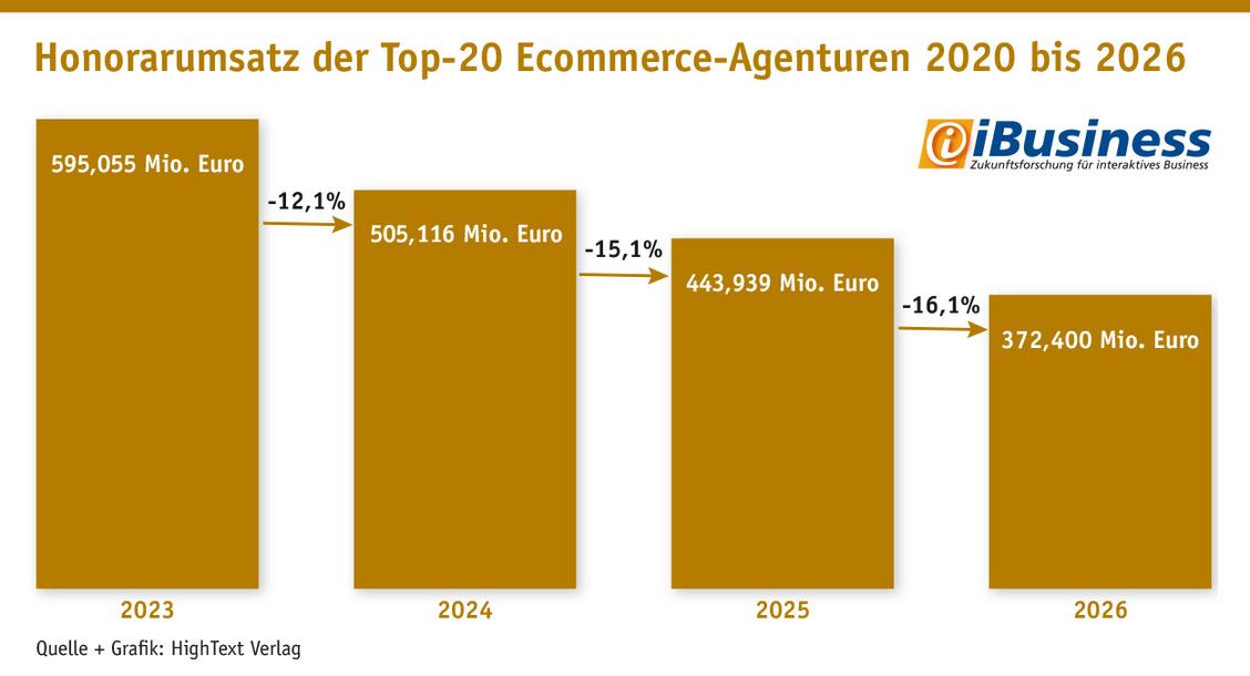 Die Honorarumsätze der 20 umsatzstärksten Digitalagenturen sinken im dritten Jahr in Folge. (Grafik: iBusiness; Grafik: Hightext Verlag)