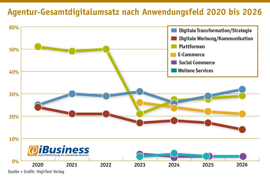 Agentur-Gesamtdigitalumsatz nach Anwendungsfeld 2020 bis 2026: Bis einschließlich 2022 wurden Plattformen, E-Commerce, Social Commerce und weitere Services gemeinsam ausgewiesen. (Grafik: iBusiness; Grafik: Hightext Verlag)