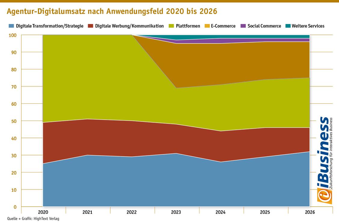   (Grafik: iBusiness; Grafik: Hightext Verlag)