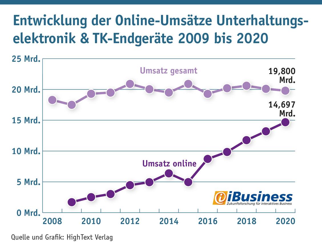 Bei einem schrumpfenden Gesamtmarkt steigt der E-Commerce im Bereich Consumer Electronics  seit Jahren so stark, dass der Onlineanteil längst bedeutend mehr als die Hälfte ausmacht.   (Grafik: HighText Verlag)
