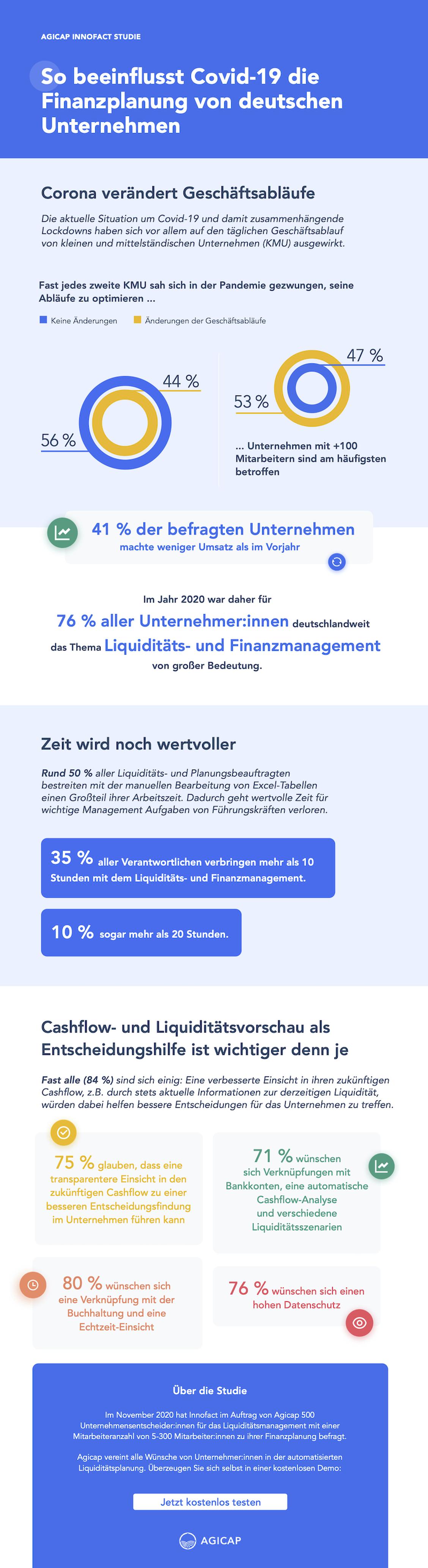  (Grafik: Agicap)
