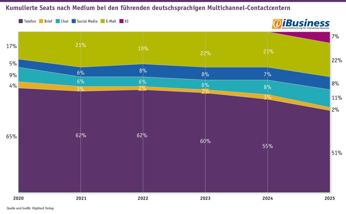 Kumulierte Seats nach Medium bei den führenden deutschsprachigen Multichannel-Contactcentern 2020 bis 2025 inklusive  Anteil automatisierte Beantwortung der Kontakte (inkl. KI) (Grafik: iBusiness)