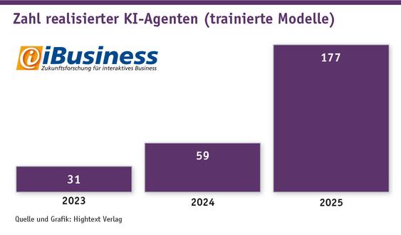Zahl realisierter KI-Agenten (trainierte Modelle. 2023/2024: Chatbots) (Grafik: iBusiness)