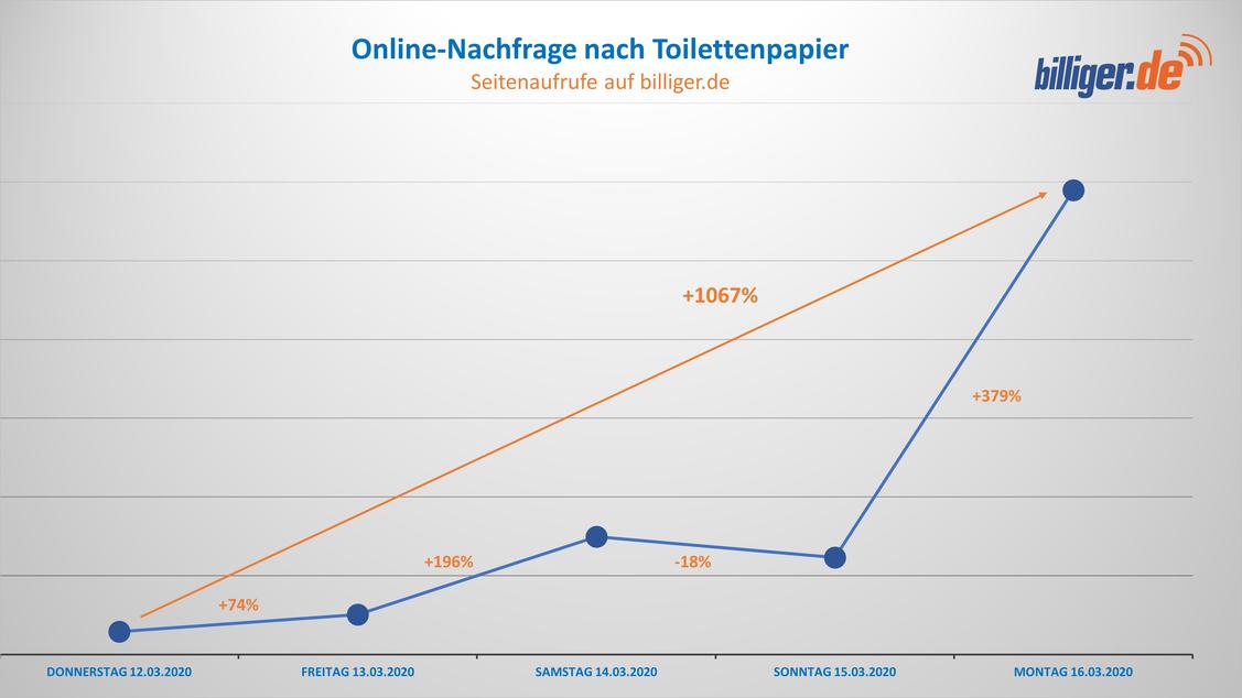 Auch online suchen Kunden nun verstärkt nach Toilettenpapier.  (Grafik: Billiger.de)