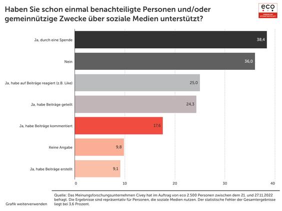  (Grafik: Eco-Verband, Civey)