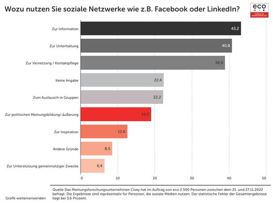  (Grafik: Eco-Verband, Civey)