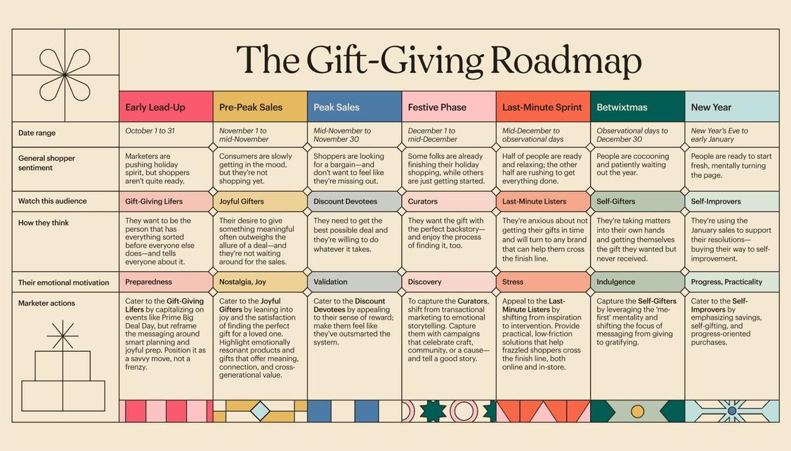 Die sieben Phasen des Feiertags-/ Weihnachtsshopping (Grafik: Mailchimp)