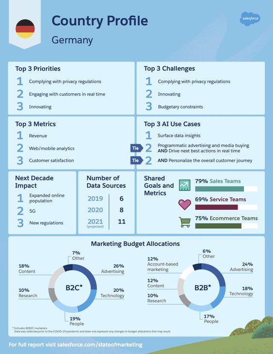  (Grafik: Salesforce)