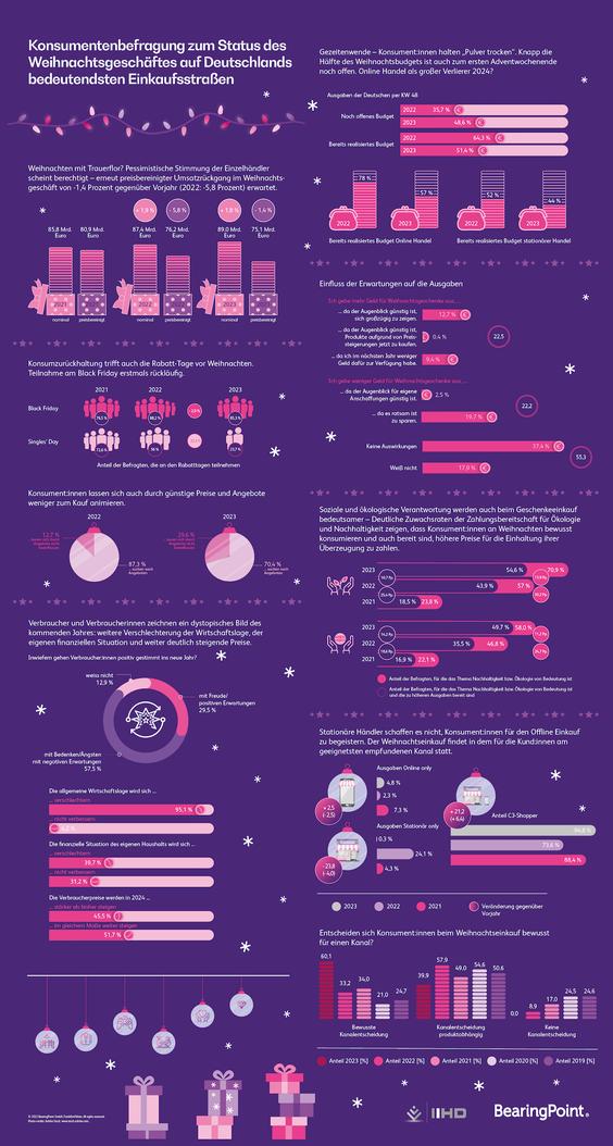 Infografik zum Kaufverhalten im Weihnachtsgeschäft 2023 in Deutschland. (Grafik: Bearing Point & IIHD)