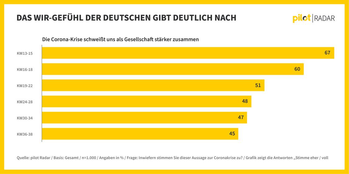 pilot Radar: Das Wir-Gefühl der Deutschen gibt deutlich nach  (Grafik: pilot)