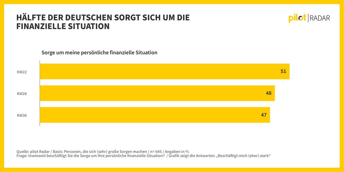 Hälfte der Deutschen sorgt sich um die finanzielle Situation (Grafik: pilot)