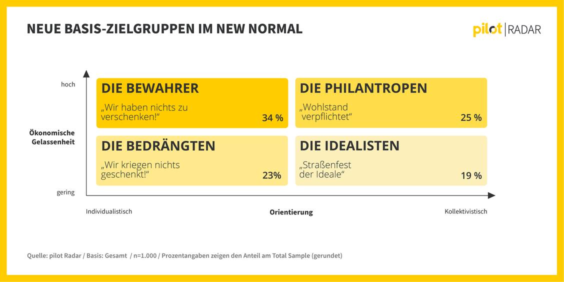Neue Basis-Zielgruppen im New Normal (Grafik: pilot)