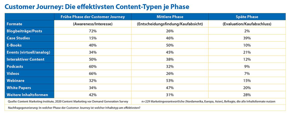  (Grafik: Content Marketing Institute/2020 Content Marketing on Demand Generation Survey)