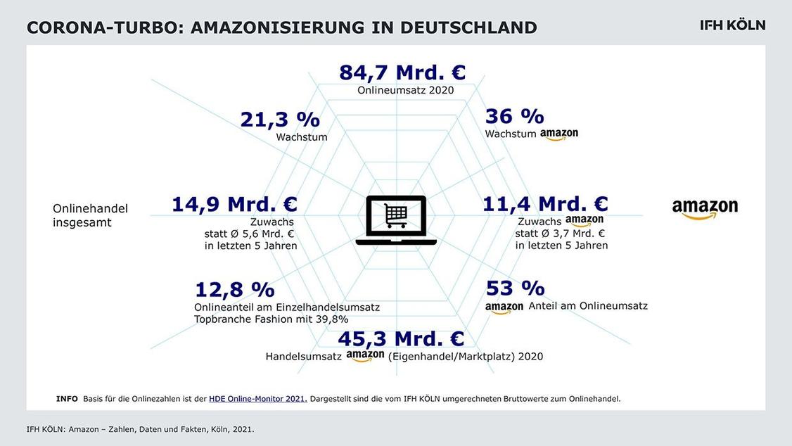 Rekordwachstum für Amazon. (Grafik: IFH Köln)