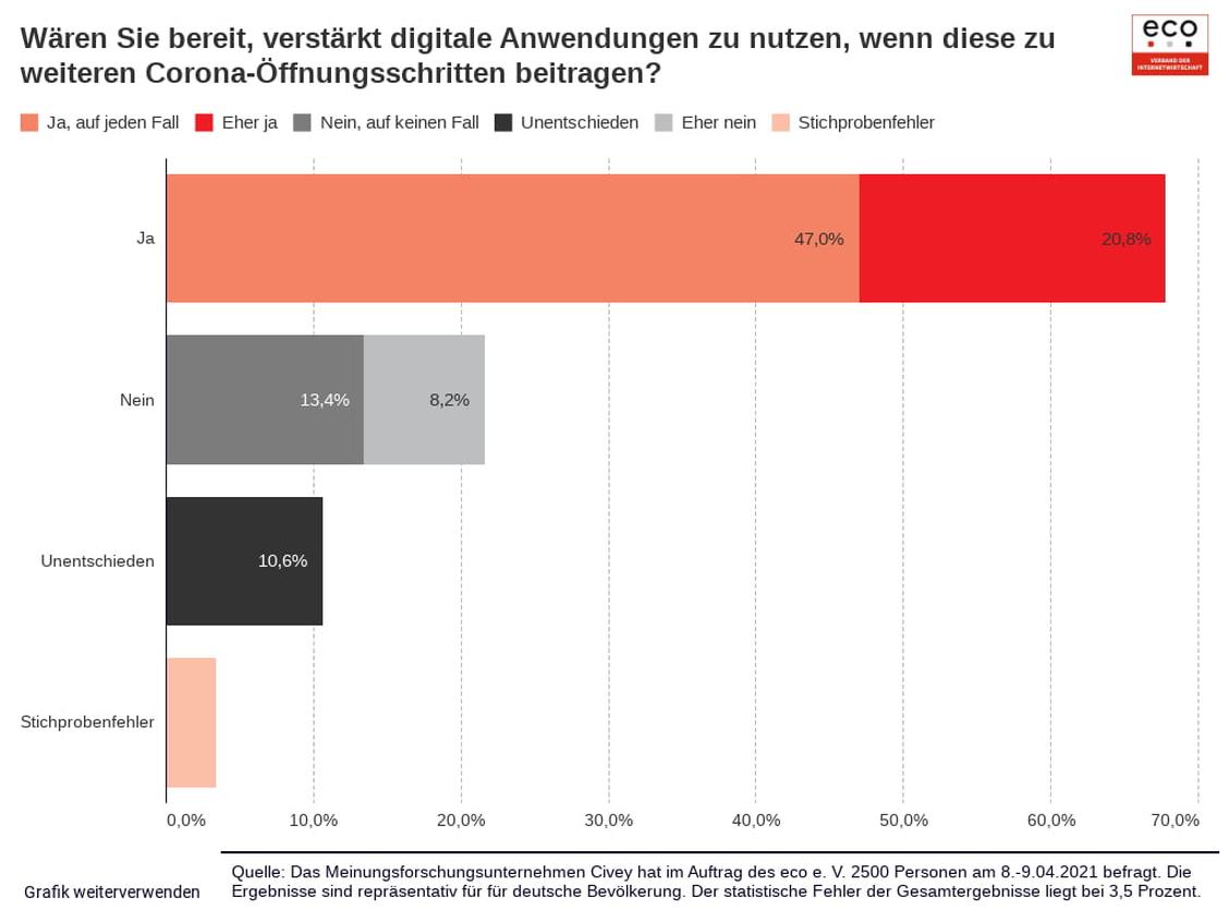 Zwei Drittel der Deutschen wären bereit eine digitale Anwendung zur Bekämpfung von Corona zu nutzen. (Grafik: eco/Civey)