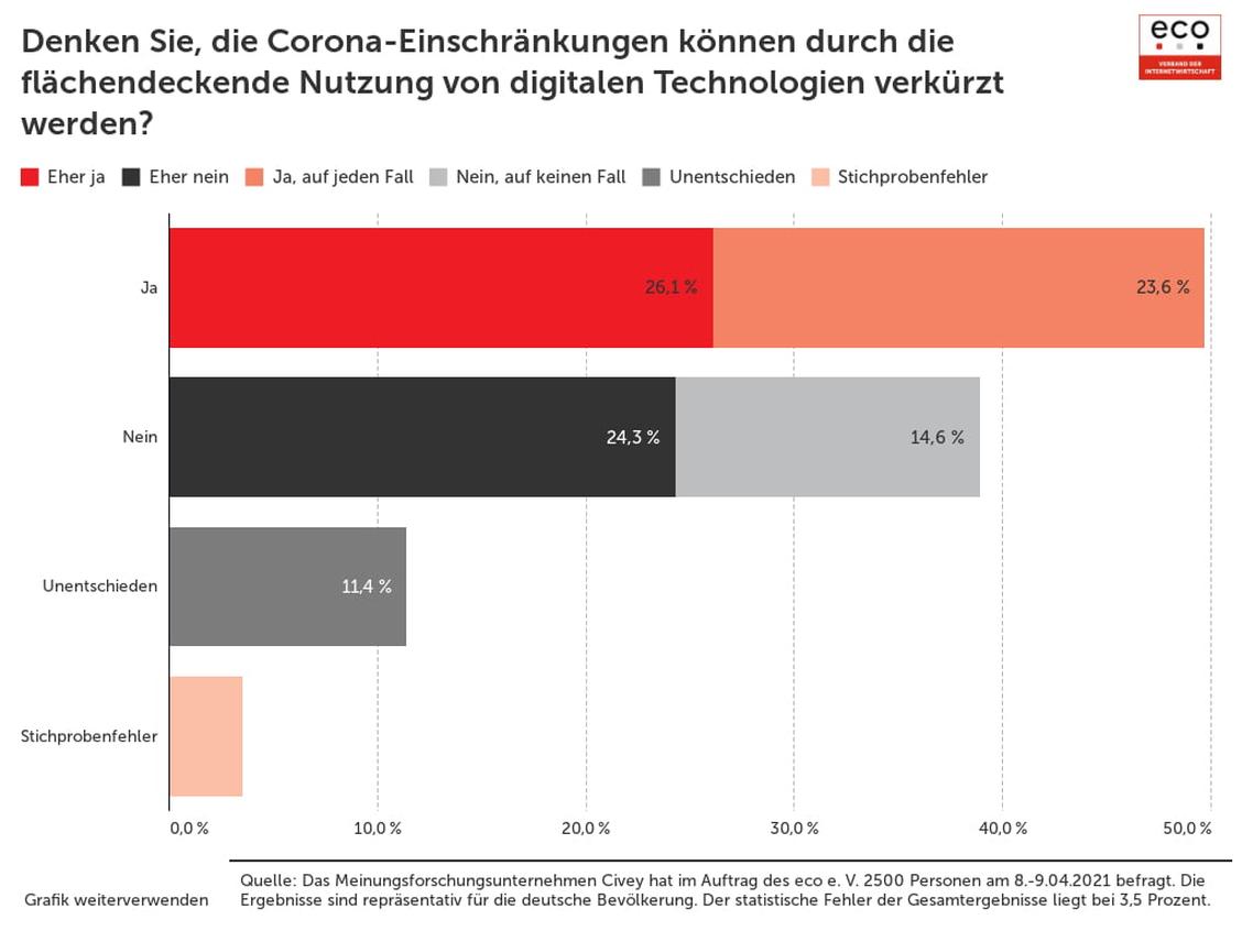 40 zu 50: Eine Mehrheit zweifelt am verkürzenden Einfluss von Digital-Apps auf Lockdowns, aber nicht wenige glauben auch daran (Grafik: eco/Civey)