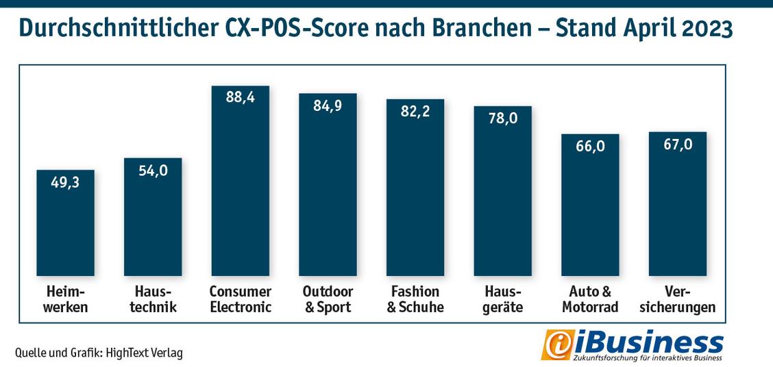Mit 54 Punkten fällt der durchschnittliche Score in punkto digitaler POS in der Branche Heimwerken niedrig aus. (Grafik: HighText Verlag)