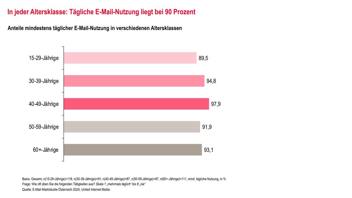  (Grafik: United Internet Media)