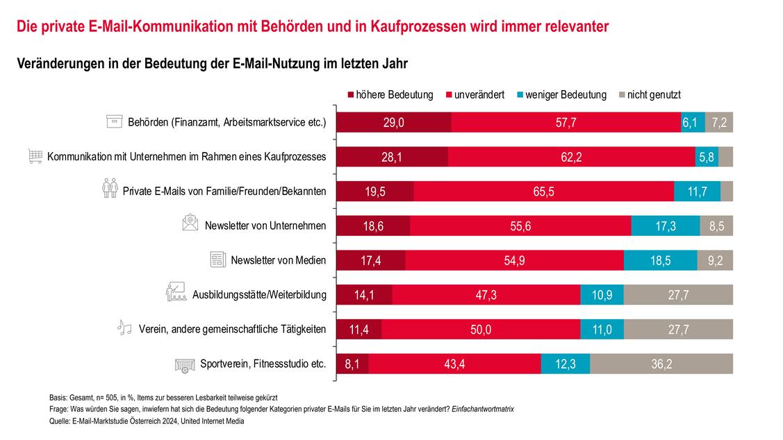  (Grafik: United Internet Media)