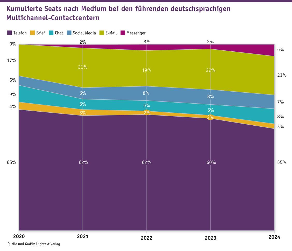 Kumulierte Seats nach Medium bei den führenden deutschsprachigen Multichannel-Contactcentern 2020 bis 2024: Telefon verliert, Messenger gewinnt (Grafik: iBusiness)