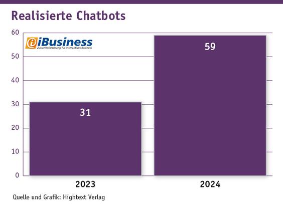 Realisierte Chatbots bei den führenden deutschsprachigen Multichannel-Contactcentern 2023 und 2024 (Grafik: iBusiness)