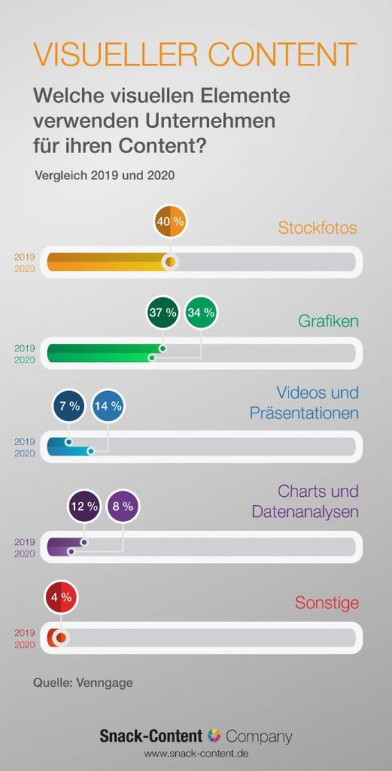  (Grafik: Snack Content)