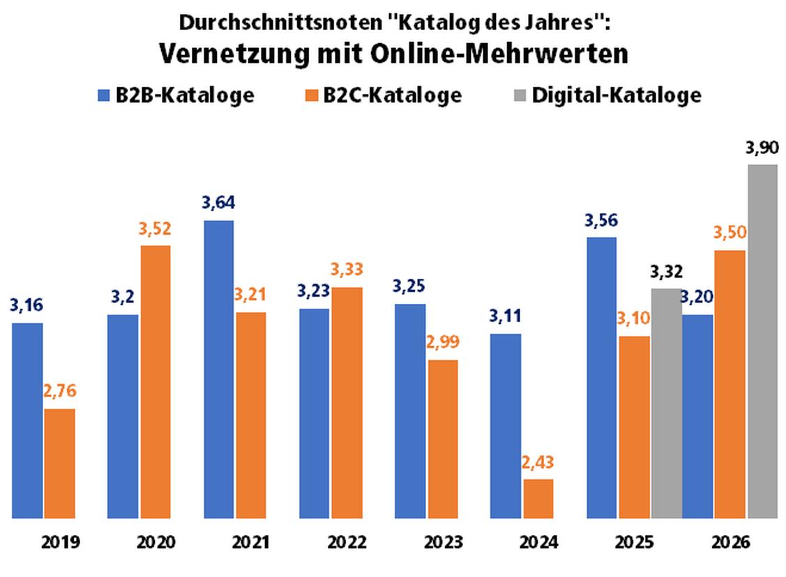 Award Katalog des Jahres - Entwicklung der Jury-Durchschnittsnote im Bereich  (Grafik: neuhandeln.de)