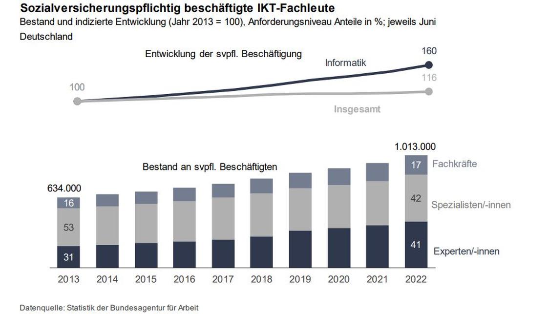 Erstmals mehr als eine Million Beschäftigte in den digitalen Berufen  (Grafik: Bundesagentur für Arbeit)
