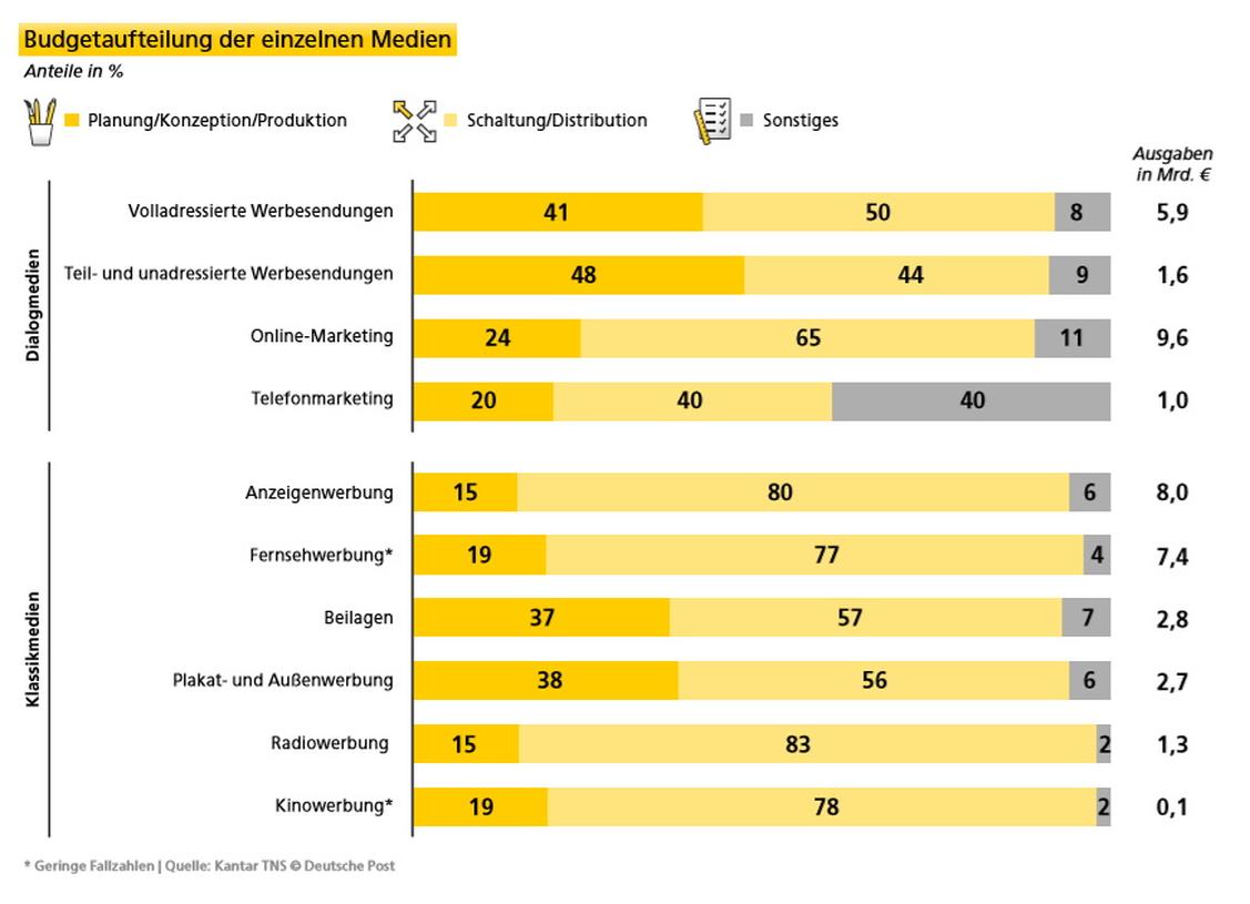  (Grafik: Deutsche Post/Kantar TNS)