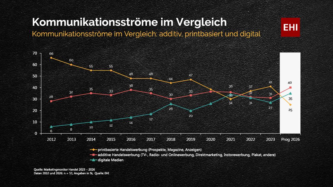  (Grafik: EHI)