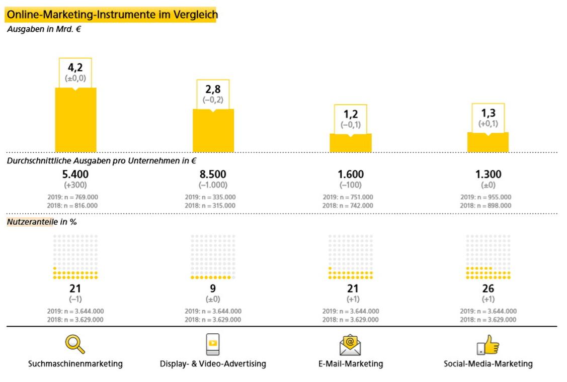 Der Online-Werbemarkt wird  unverändert vom Suchmaschinenmarketing dominiert. EMail-Marketing und Social-Media-Marketing gewinnen leicht an Nutzern hinzu.  (Grafik: Deutsche Post/Kantar TNS)