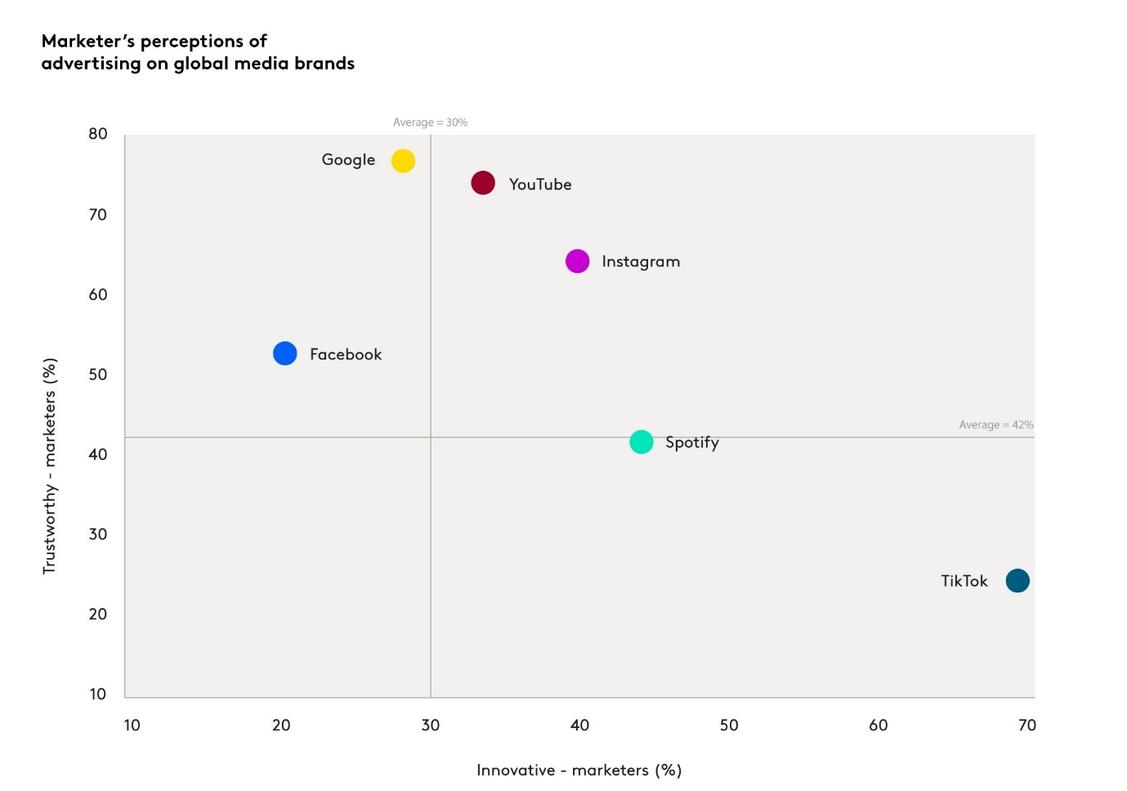 Das Vertrauen in TikTok als Werbeplattform steigt. (Grafik: Kantar)